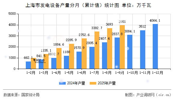 上海市發(fā)電設(shè)備產(chǎn)量分月（累計(jì)值）統(tǒng)計(jì)圖
