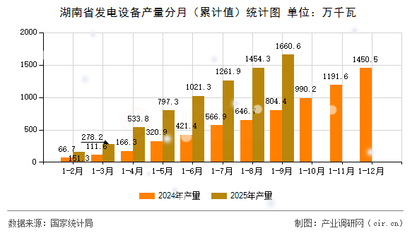 湖南省發(fā)電設(shè)備產(chǎn)量分月（累計值）統(tǒng)計圖