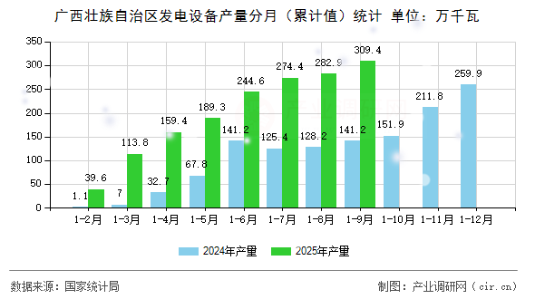 廣西壯族自治區(qū)發(fā)電設(shè)備產(chǎn)量分月（累計值）統(tǒng)計