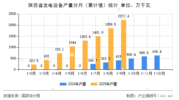 陜西省發(fā)電設(shè)備產(chǎn)量分月(累計值)統(tǒng)計 陜西省發(fā)電設(shè)備產(chǎn)量分月(累計值)統(tǒng)計