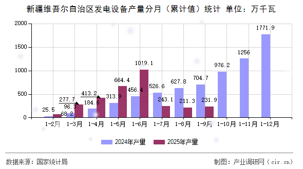 新疆維吾爾自治區(qū)發(fā)電設(shè)備產(chǎn)量分月（累計值）統(tǒng)計