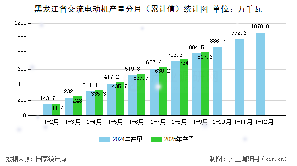 黑龍江省交流電動機(jī)產(chǎn)量分月（累計值）統(tǒng)計圖