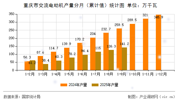 重慶市交流電動機(jī)產(chǎn)量分月（累計值）統(tǒng)計圖