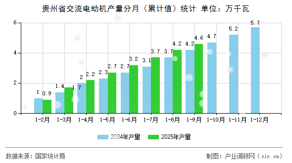 貴州省交流電動機產(chǎn)量分月(累計值)統(tǒng)計 貴州省交流電動機產(chǎn)量分月(累計值)統(tǒng)計