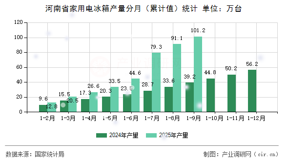 河南省家用電冰箱產(chǎn)量分月（累計值）統(tǒng)計