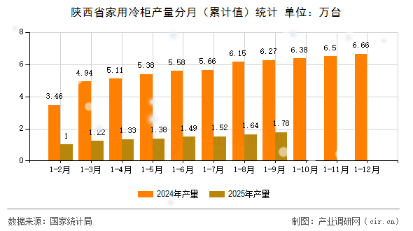 陜西省家用冷柜產(chǎn)量分月（累計值）統(tǒng)計