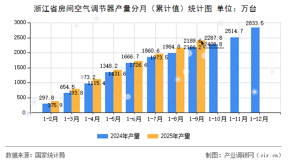 浙江省房間空氣調(diào)節(jié)器產(chǎn)量分月（累計(jì)值）統(tǒng)計(jì)圖