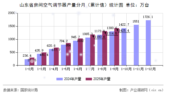 山東省房間空氣調(diào)節(jié)器產(chǎn)量分月（累計值）統(tǒng)計圖