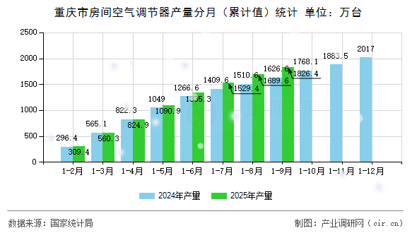 重慶市房間空氣調(diào)節(jié)器產(chǎn)量分月（累計值）統(tǒng)計