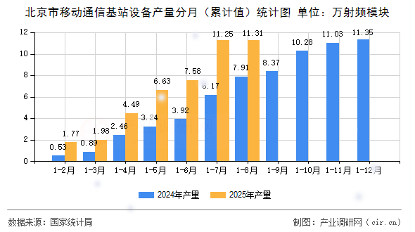 北京市移動(dòng)通信基站設(shè)備產(chǎn)量分月(累計(jì)值)統(tǒng)計(jì)圖 北京市移動(dòng)通信基站設(shè)備產(chǎn)量分月(累計(jì)值)統(tǒng)計(jì)圖