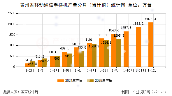 貴州省移動通信手持機產量分月（累計值）統(tǒng)計圖