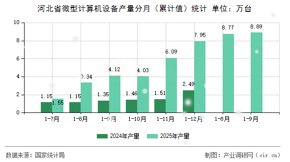 河北省微型計(jì)算機(jī)設(shè)備產(chǎn)量分月（累計(jì)值）統(tǒng)計(jì)
