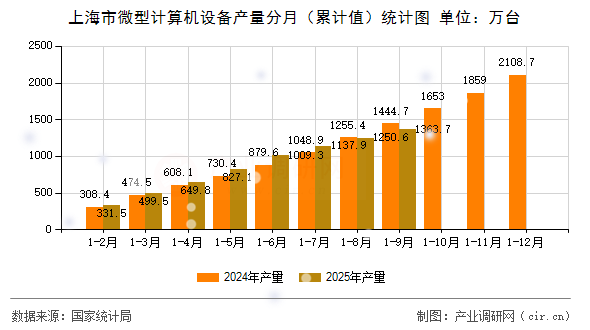 上海市微型計(jì)算機(jī)設(shè)備產(chǎn)量分月（累計(jì)值）統(tǒng)計(jì)圖