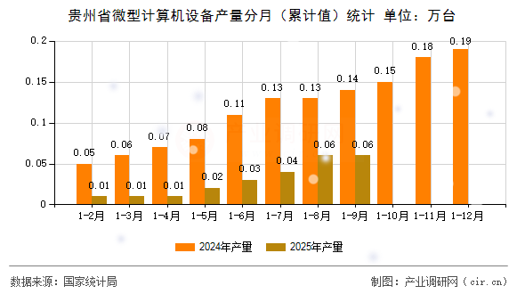 貴州省微型計算機設備產量分月（累計值）統(tǒng)計