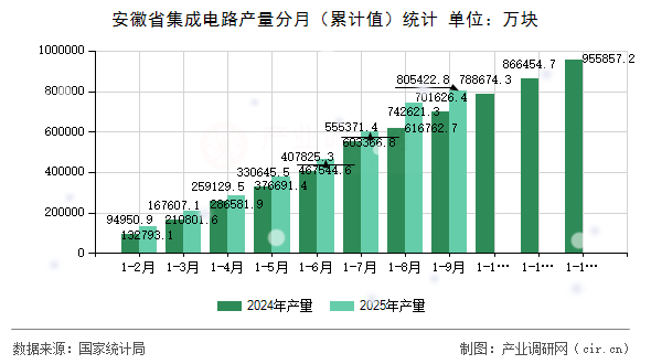 安徽省集成電路產量分月(累計值)統(tǒng)計 安徽省集成電路產量分月(累計值)統(tǒng)計