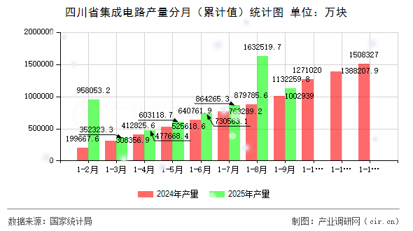 四川省集成電路產量分月（累計值）統(tǒng)計圖