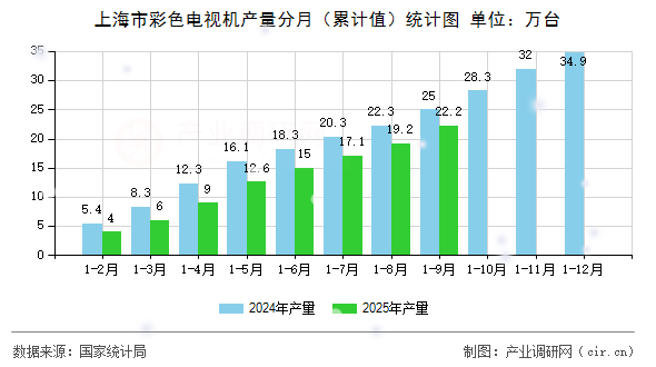 上海市彩色電視機產(chǎn)量分月(累計值)統(tǒng)計圖 上海市彩色電視機產(chǎn)量分月(累計值)統(tǒng)計圖