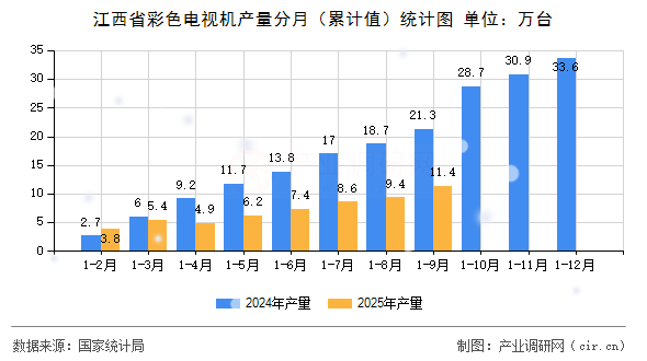 江西省彩色電視機產量分月（累計值）統(tǒng)計圖
