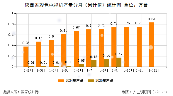 陜西省彩色電視機產(chǎn)量分月（累計值）統(tǒng)計圖