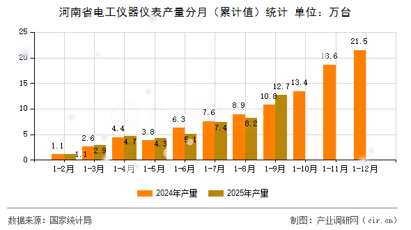 河南省電工儀器儀表產(chǎn)量分月（累計值）統(tǒng)計