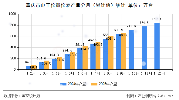 重慶市電工儀器儀表產(chǎn)量分月（累計(jì)值）統(tǒng)計(jì)
