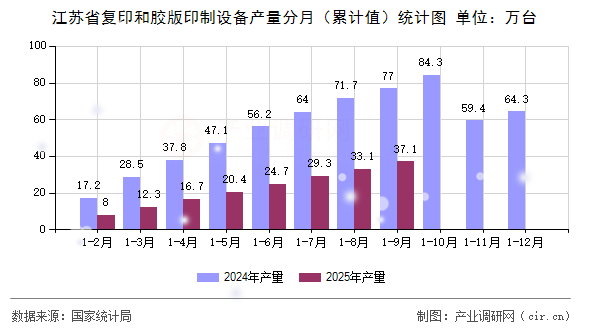 江蘇省復印和膠版印制設備產量分月（累計值）統(tǒng)計圖