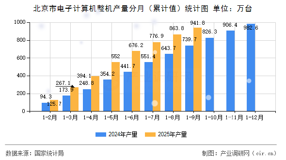 北京市電子計算機整機產量分月（累計值）統(tǒng)計圖