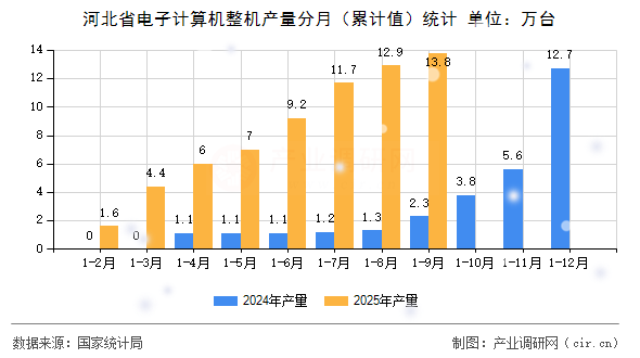 河北省電子計(jì)算機(jī)整機(jī)產(chǎn)量分月（累計(jì)值）統(tǒng)計(jì)