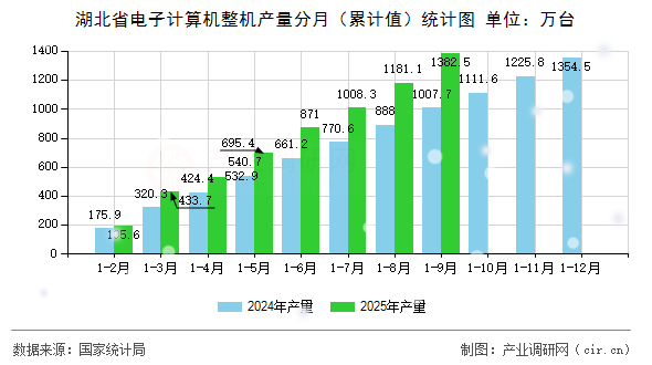 湖北省電子計算機整機產(chǎn)量分月（累計值）統(tǒng)計圖