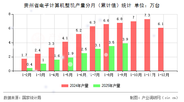 貴州省電子計算機(jī)整機(jī)產(chǎn)量分月（累計值）統(tǒng)計