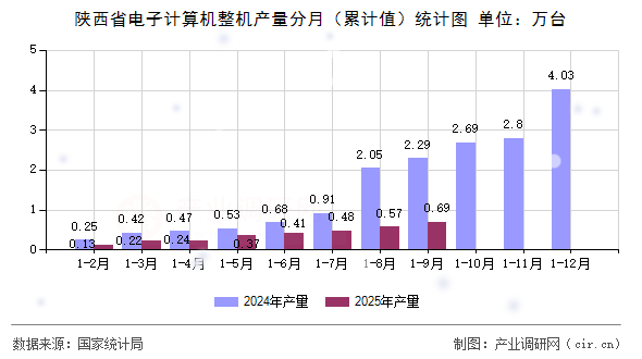 陜西省電子計(jì)算機(jī)整機(jī)產(chǎn)量分月（累計(jì)值）統(tǒng)計(jì)圖