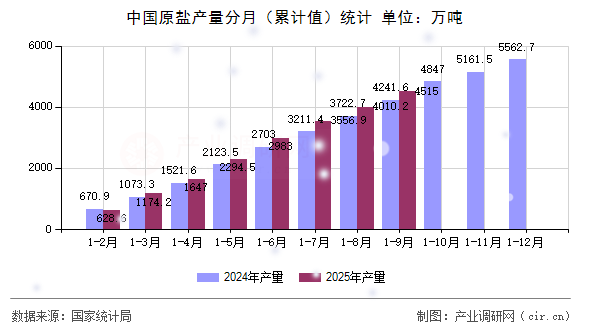 中國原鹽產(chǎn)量分月(累計值)統(tǒng)計 中國原鹽產(chǎn)量分月(累計值)統(tǒng)計