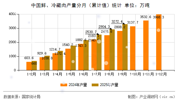 中國鮮、冷藏肉產量分月（累計值）統計