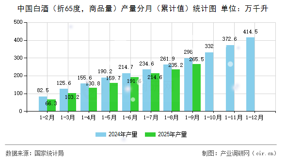 中國白酒（折65度，商品量）產量分月（累計值）統(tǒng)計圖
