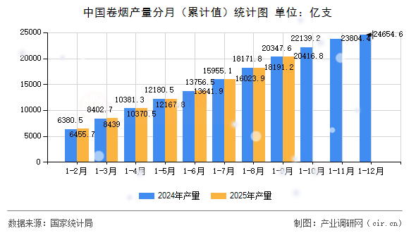 中國(guó)卷煙產(chǎn)量分月（累計(jì)值）統(tǒng)計(jì)圖