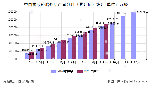 中國橡膠輪胎外胎產(chǎn)量分月（累計(jì)值）統(tǒng)計(jì)