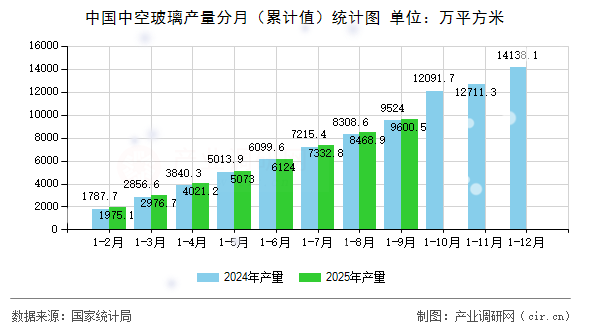 中國中空玻璃產量分月(累計值)統(tǒng)計圖 中國中空玻璃產量分月(累計值)統(tǒng)計圖