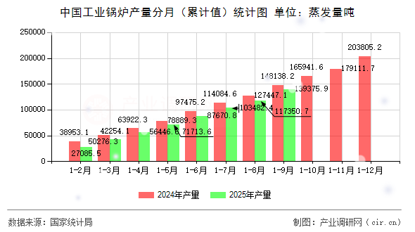 中國工業(yè)鍋爐產(chǎn)量分月(累計值)統(tǒng)計圖 中國工業(yè)鍋爐產(chǎn)量分月(累計值)統(tǒng)計圖