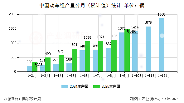 中國動車組產(chǎn)量分月（累計值）統(tǒng)計