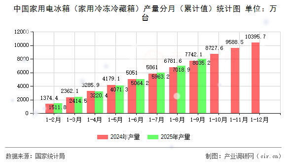 中國(guó)家用電冰箱（家用冷凍冷藏箱）產(chǎn)量分月（累計(jì)值）統(tǒng)計(jì)圖