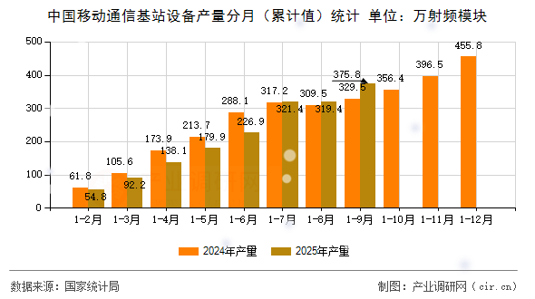 中國移動通信基站設備產量分月(累計值)統(tǒng)計 中國移動通信基站設備產量分月(累計值)統(tǒng)計