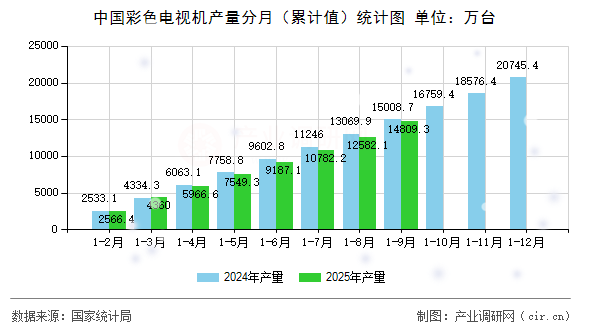 中國(guó)彩色電視機(jī)產(chǎn)量分月（累計(jì)值）統(tǒng)計(jì)圖