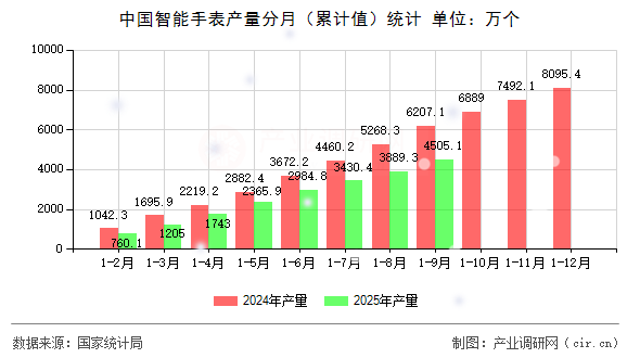 中國(guó)智能手表產(chǎn)量分月(累計(jì)值)統(tǒng)計(jì) 中國(guó)智能手表產(chǎn)量分月(累計(jì)值)統(tǒng)計(jì)