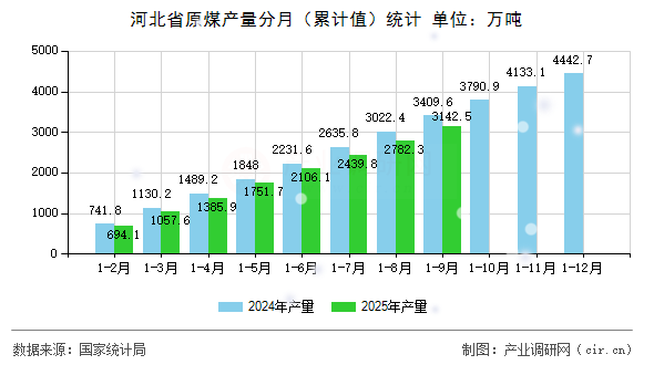 河北省原煤產(chǎn)量分月（累計值）統(tǒng)計