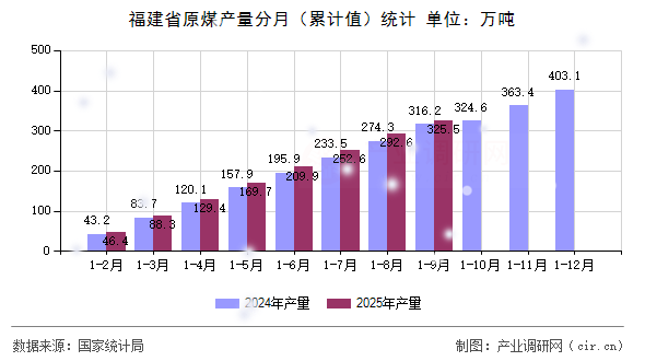 福建省原煤產(chǎn)量分月（累計(jì)值）統(tǒng)計(jì)