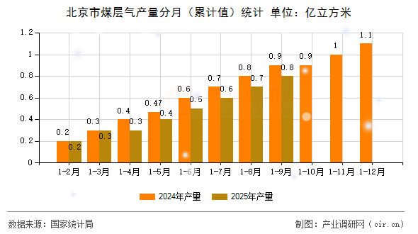 北京市煤層氣產(chǎn)量分月（累計值）統(tǒng)計