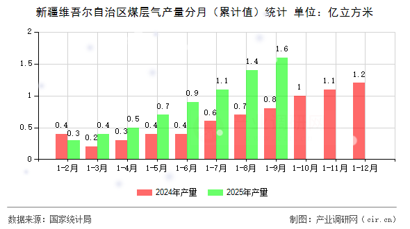 新疆維吾爾自治區(qū)煤層氣產(chǎn)量分月（累計(jì)值）統(tǒng)計(jì)