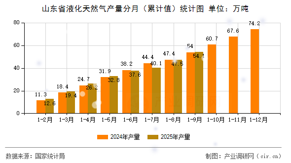 山東省液化天然氣產量分月(累計值)統(tǒng)計圖 山東省液化天然氣產量分月(累計值)統(tǒng)計圖