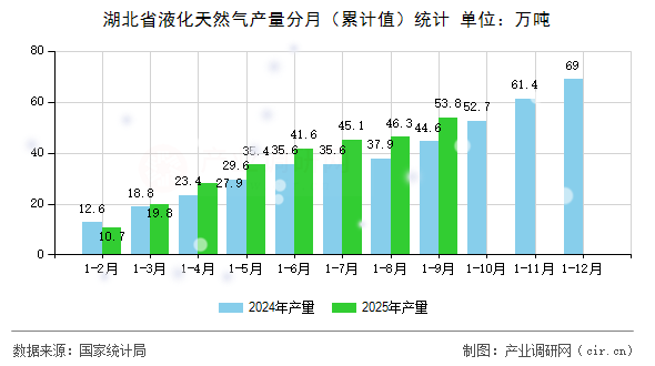 湖北省液化天然氣產(chǎn)量分月（累計(jì)值）統(tǒng)計(jì)