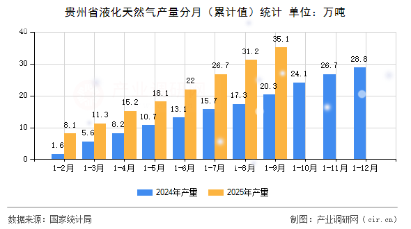 貴州省液化天然氣產(chǎn)量分月（累計值）統(tǒng)計